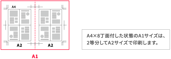 A4×8丁面付した状態のA1サイズは、2等分してA2サイズで印刷します。